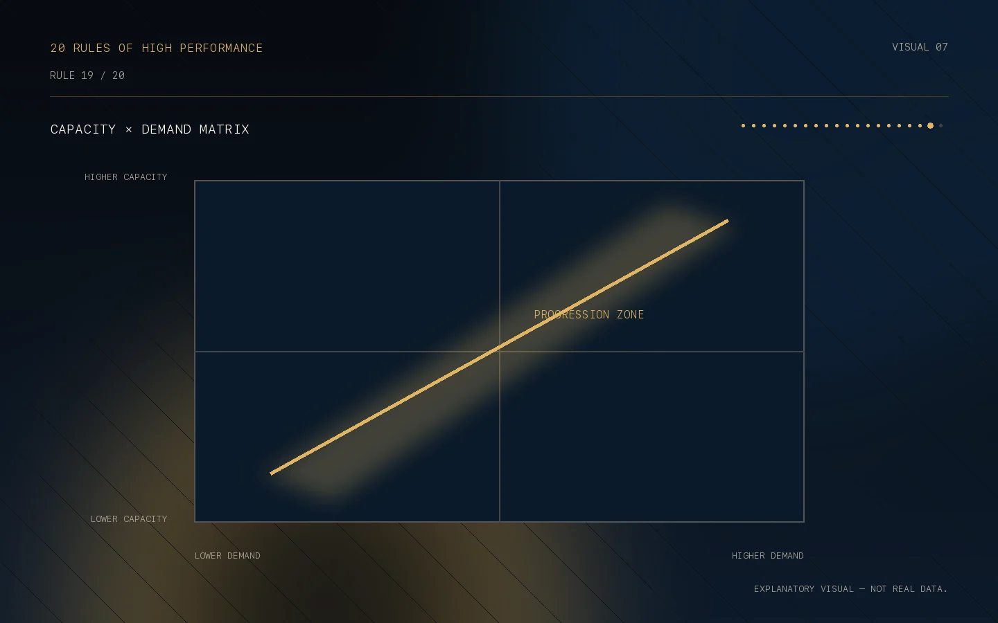 Capacity × demand matrix for Rule 19: Reliability beats intermittent brilliance.