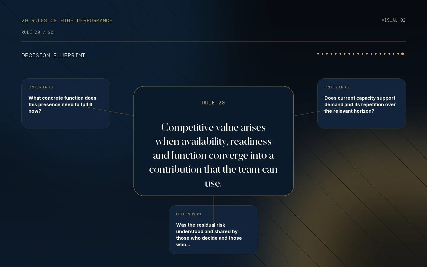 Decision blueprint for Rule 20: Useful presence creates competitive value.