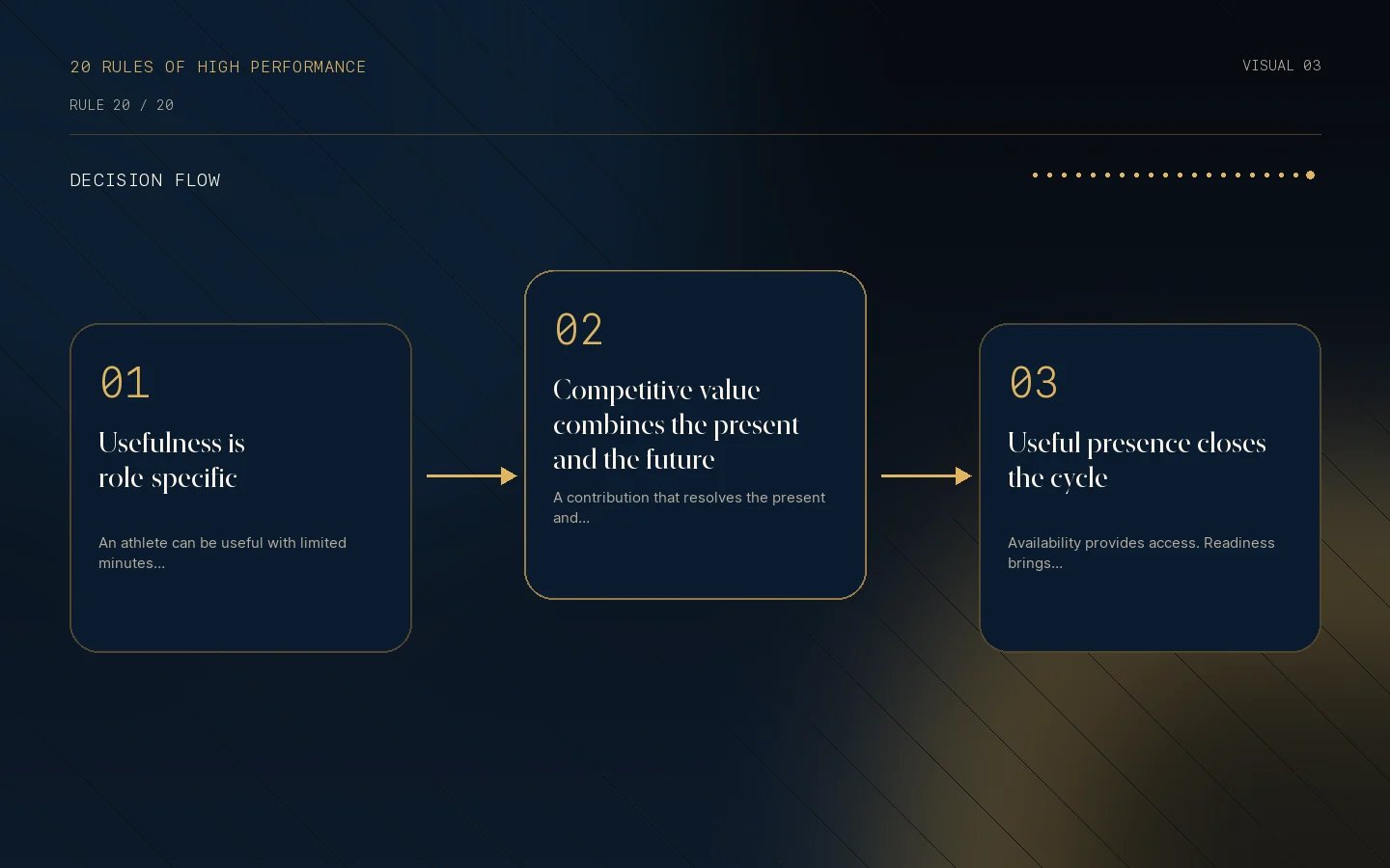Decision flow for Rule 20: Useful presence creates competitive value.