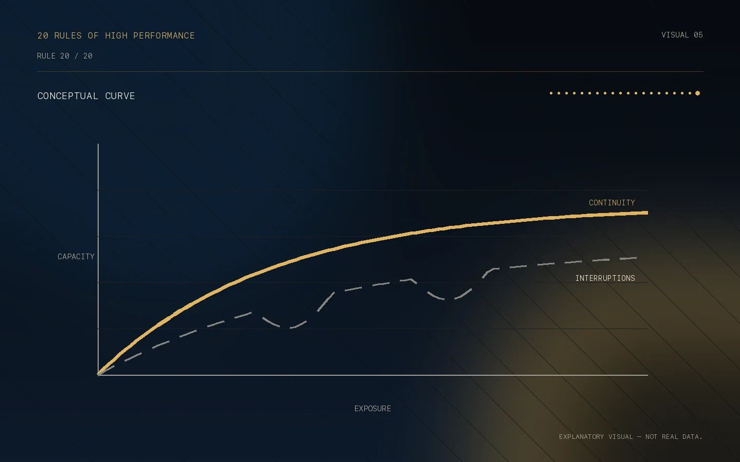 Conceptual curve for Rule 20: Useful presence creates competitive value.