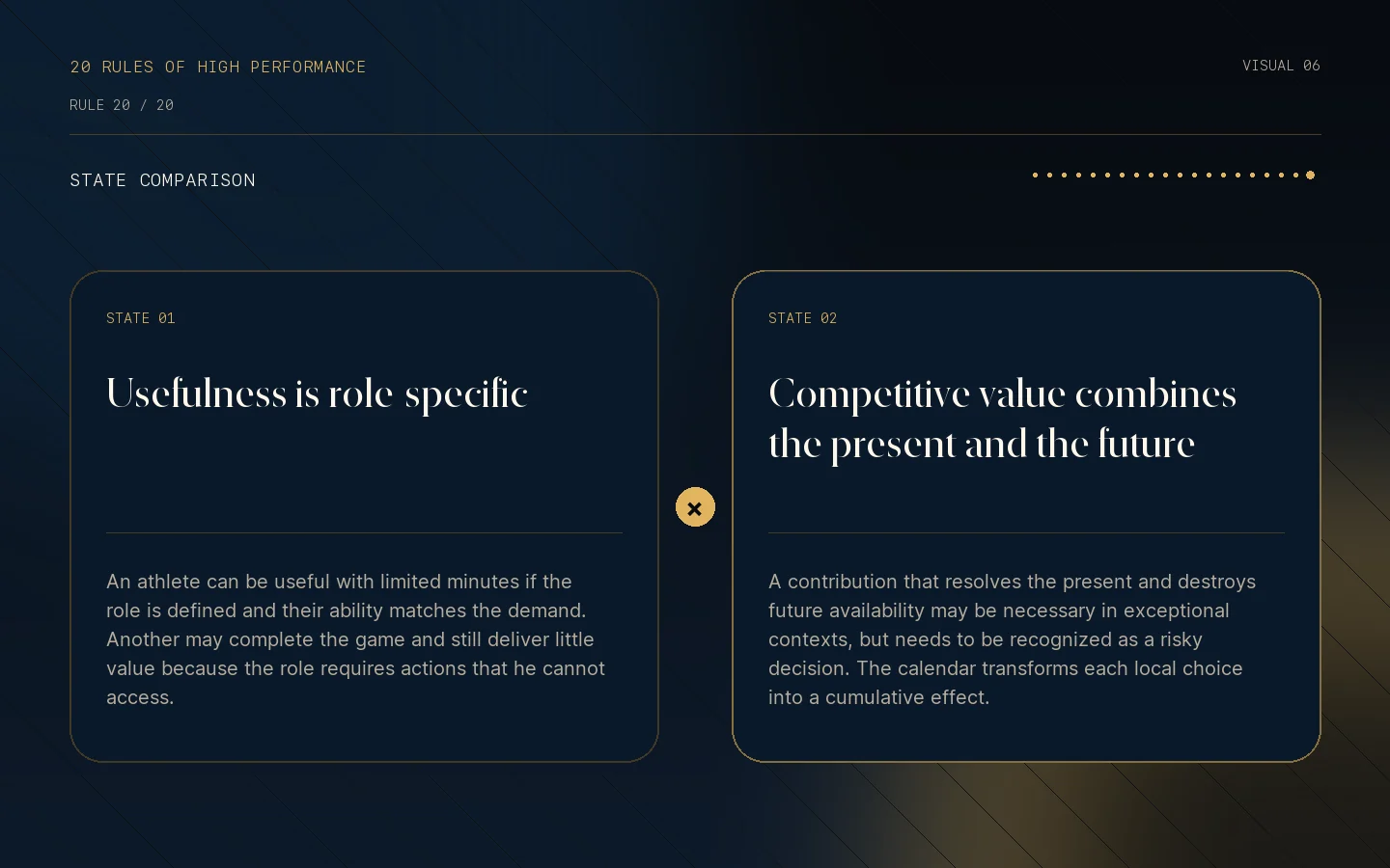 Visual state comparison for Rule 20: Useful presence creates competitive value.