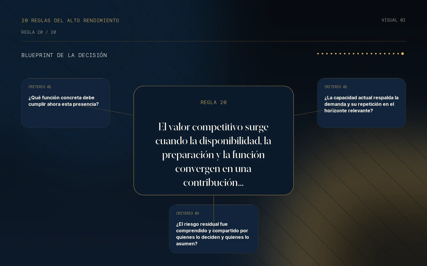 Blueprint de la decisión para la Regla 20: La presencia útil es valor competitivo.