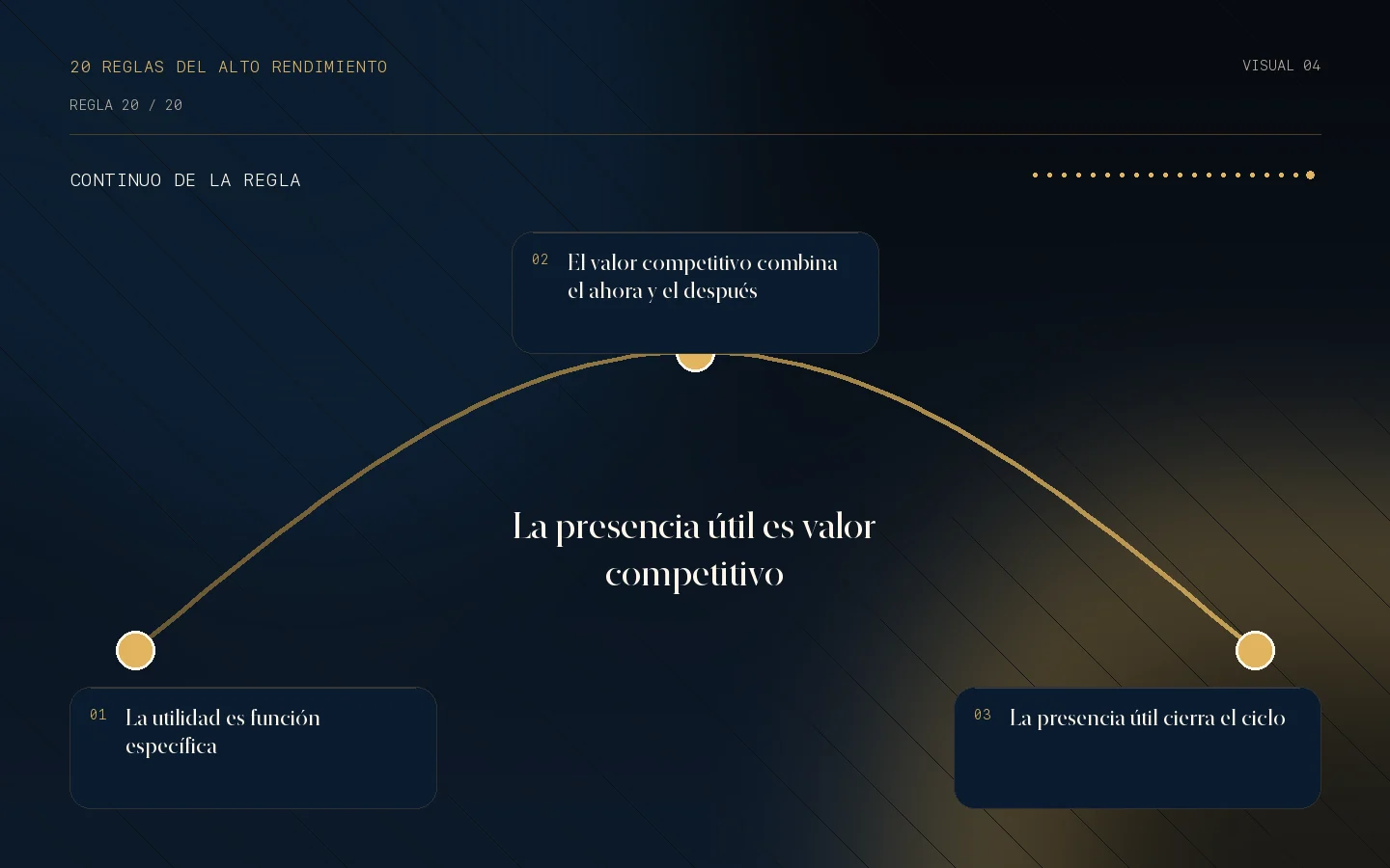 Continuo visual de la Regla 20: La presencia útil es valor competitivo.