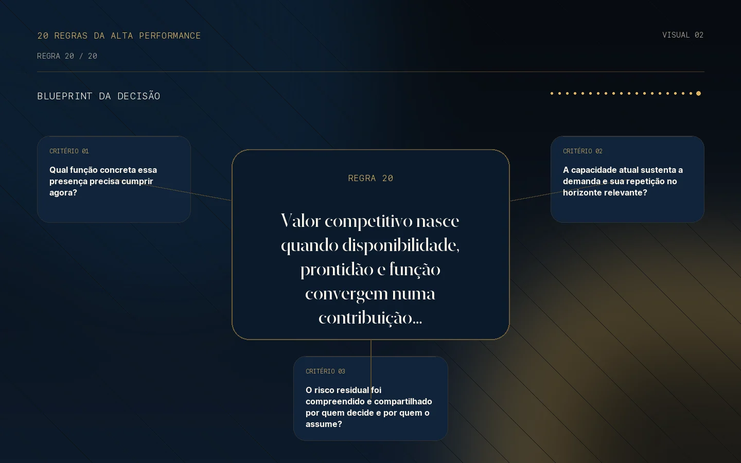 Blueprint da decisão para a Regra 20: Presença útil é valor competitivo.