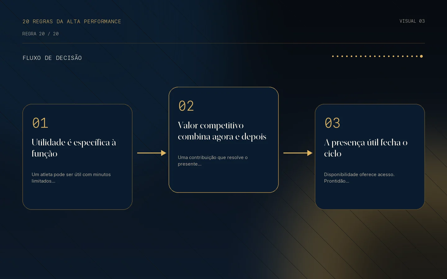 Fluxo de decisão para a Regra 20: Presença útil é valor competitivo.