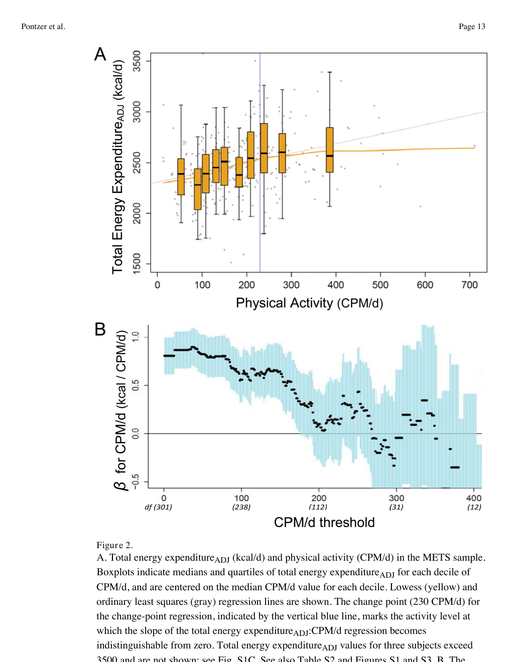 Gráfico do estudo mostrando gasto ajustado, atividade física e grande dispersão entre participantes.