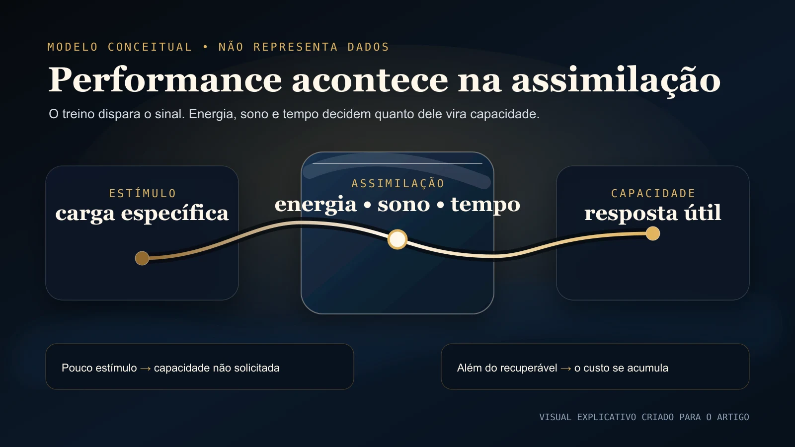Modelo conceitual em três etapas: estímulo específico, assimilação por energia, sono e tempo, e capacidade útil.