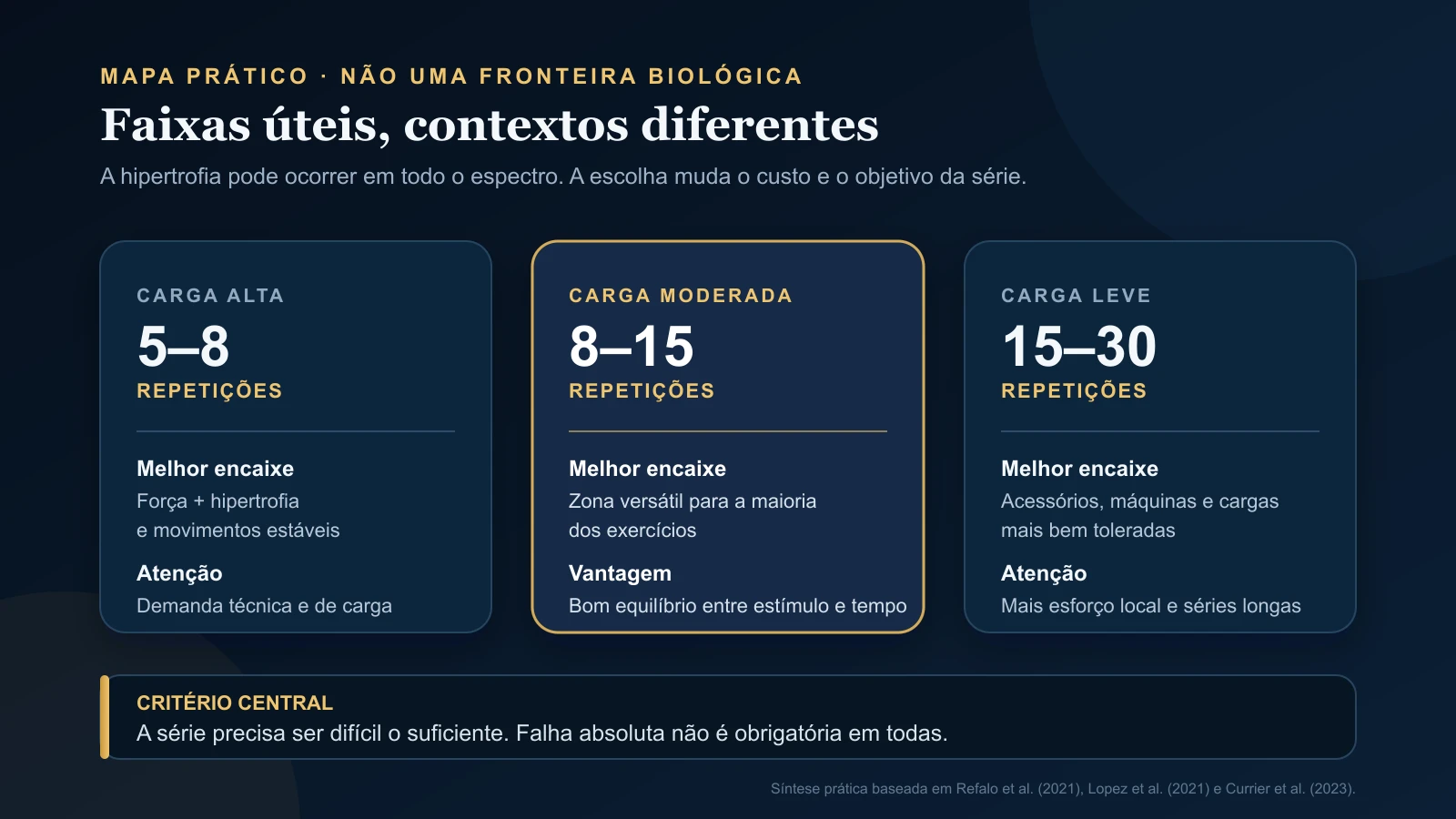 Comparación entre 5 a 8, 8 a 15 y 15 a 30 repeticiones por carga, mejor ajuste y atención práctica.