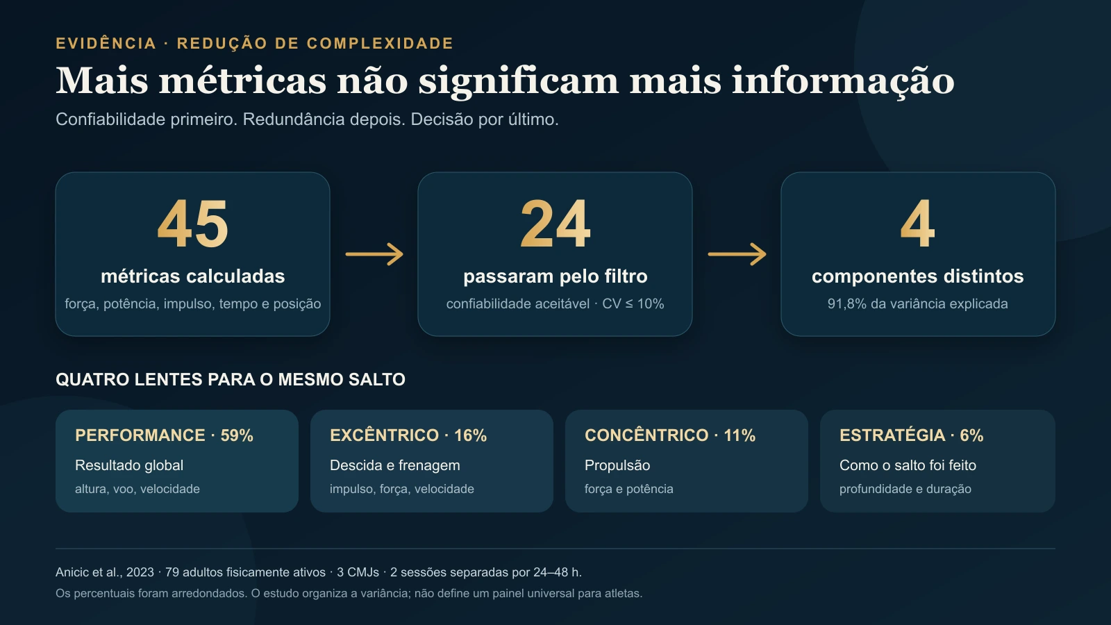 El estudio con 79 adultos calculó 45 métricas de CMJ; 24 tuvieron una confiabilidad aceptable y formaron cuatro componentes que explicaron el 91,8% de la varianza.