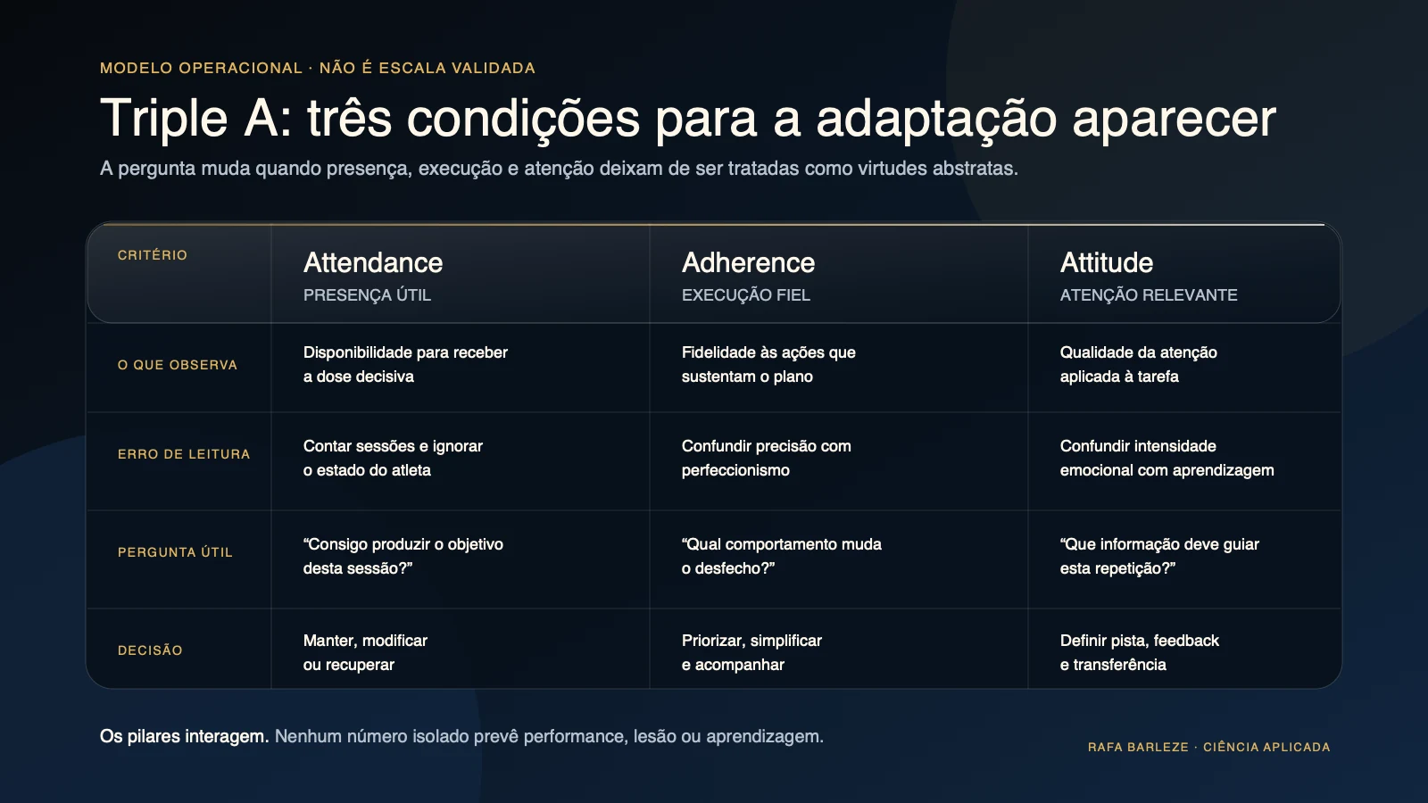 Comparação do modelo Triple A por critério, erro de leitura, pergunta útil e decisão.